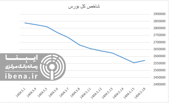 افت ۳ هزار واحدی شاخص کل بورس