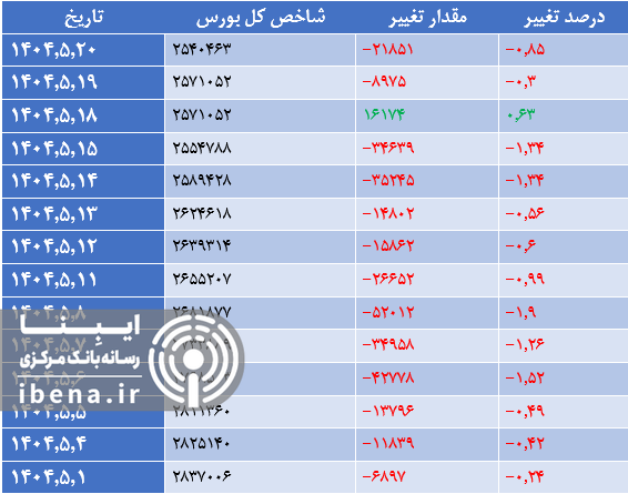عقب نشینی شاخص کل بورس در میانه هفته عقب نشینی شاخص کل بورس در میانه هفته