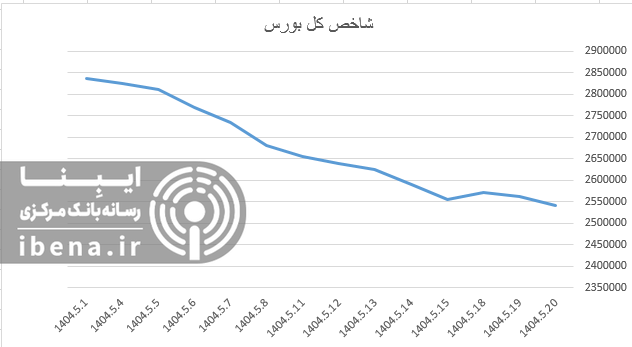 عقب نشینی شاخص کل بورس در میانه هفته عقب نشینی شاخص کل بورس در میانه هفته