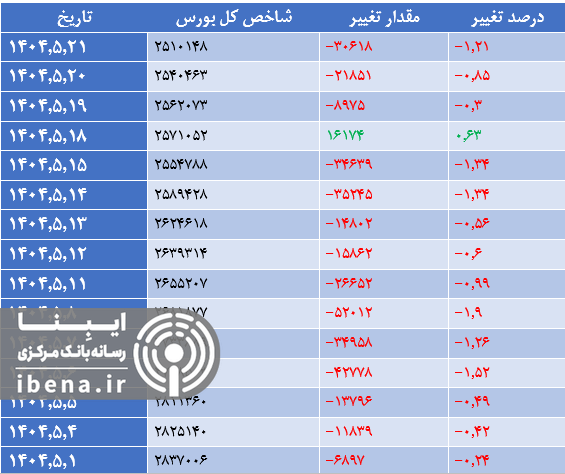 افت ۱۳ هزار واحدی شاخص کل بورس