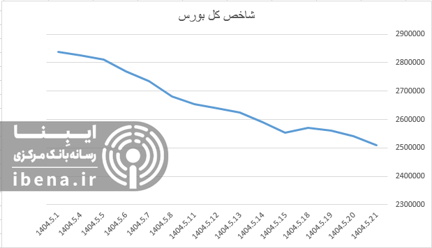 افت ۱۵ هزار واحدی شاخص کل بورس