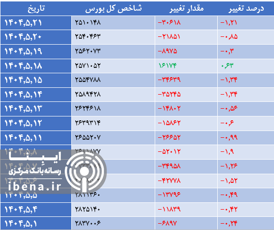 رشد ۲۲ هزار واحدی شاخص کل بورس