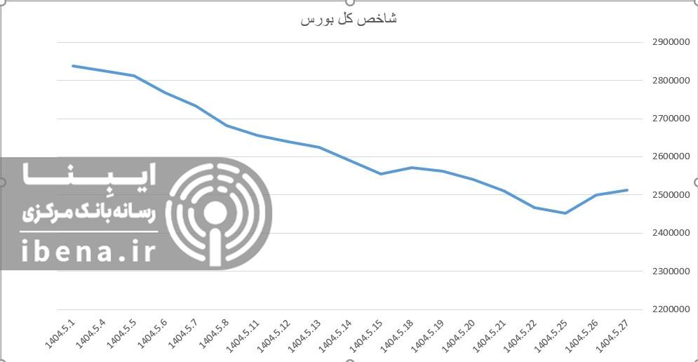 شاخص کل بورس رشد کرد شاخص کل بورس رشد کرد
