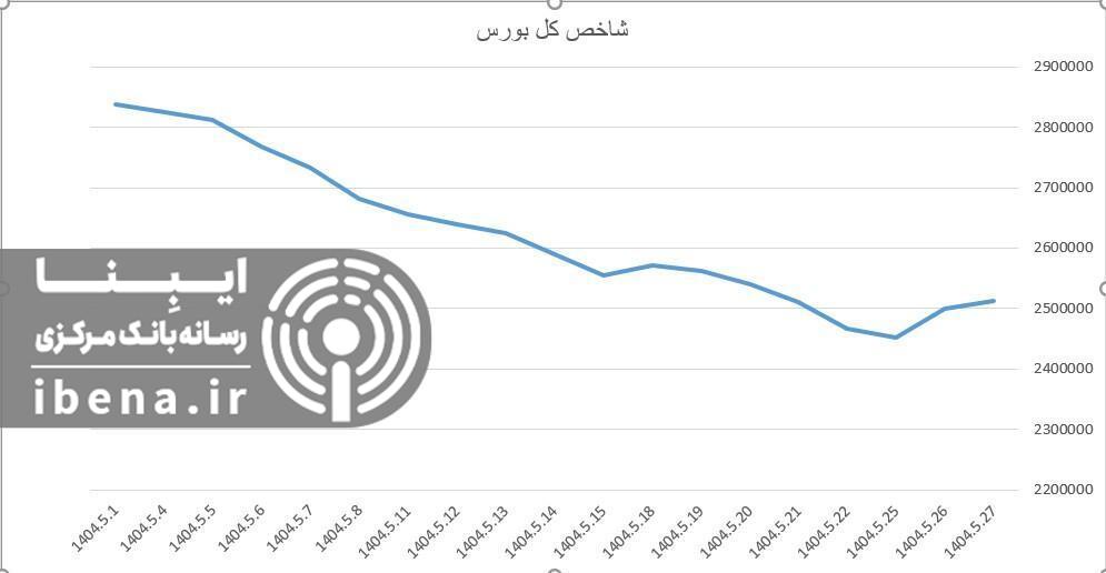 شاخص کل بورس مجددا کانال دو میلیون و ۵۰۰ هزار واحدی را از دست داد شاخص کل بورس مجددا کانال دو میلیون و ۵۰۰ هزار واحدی را از دست داد