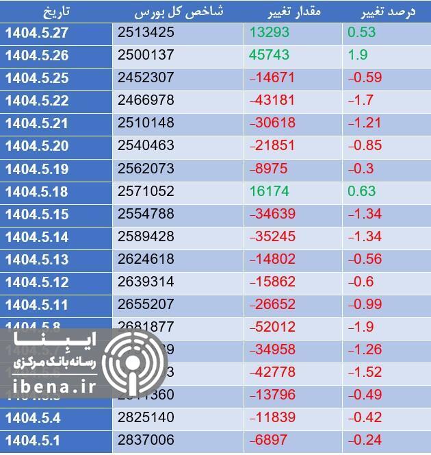 شاخص کل بورس مجددا کانال دو میلیون و ۵۰۰ هزار واحدی را از دست داد شاخص کل بورس مجددا کانال دو میلیون و ۵۰۰ هزار واحدی را از دست داد