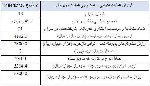 گزارش عملیات اجرایی سیاست پولی گزارش عملیات اجرایی سیاست پولی