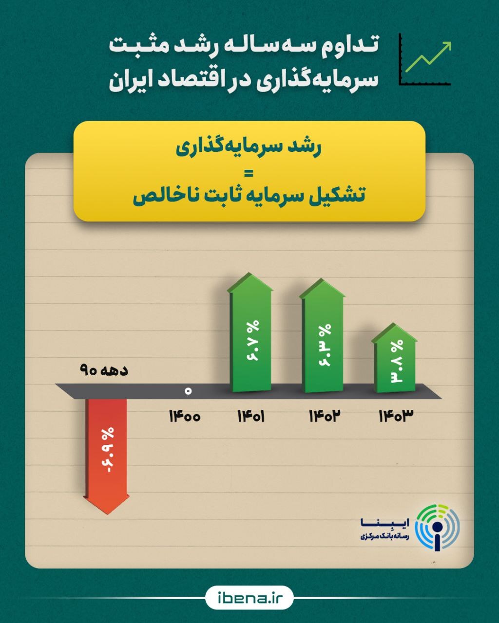 چشمانداز رشد اقتصادی در سال سرمایهگذاری برای تولید/ ۳ راهبرد کلیدی برای تداوم رشد اقتصادی مثبت در ایران چشمانداز رشد اقتصادی در سال سرمایهگذاری برای تولید/ ۳ راهبرد کلیدی برای تداوم رشد اقتصادی مثبت در ایران