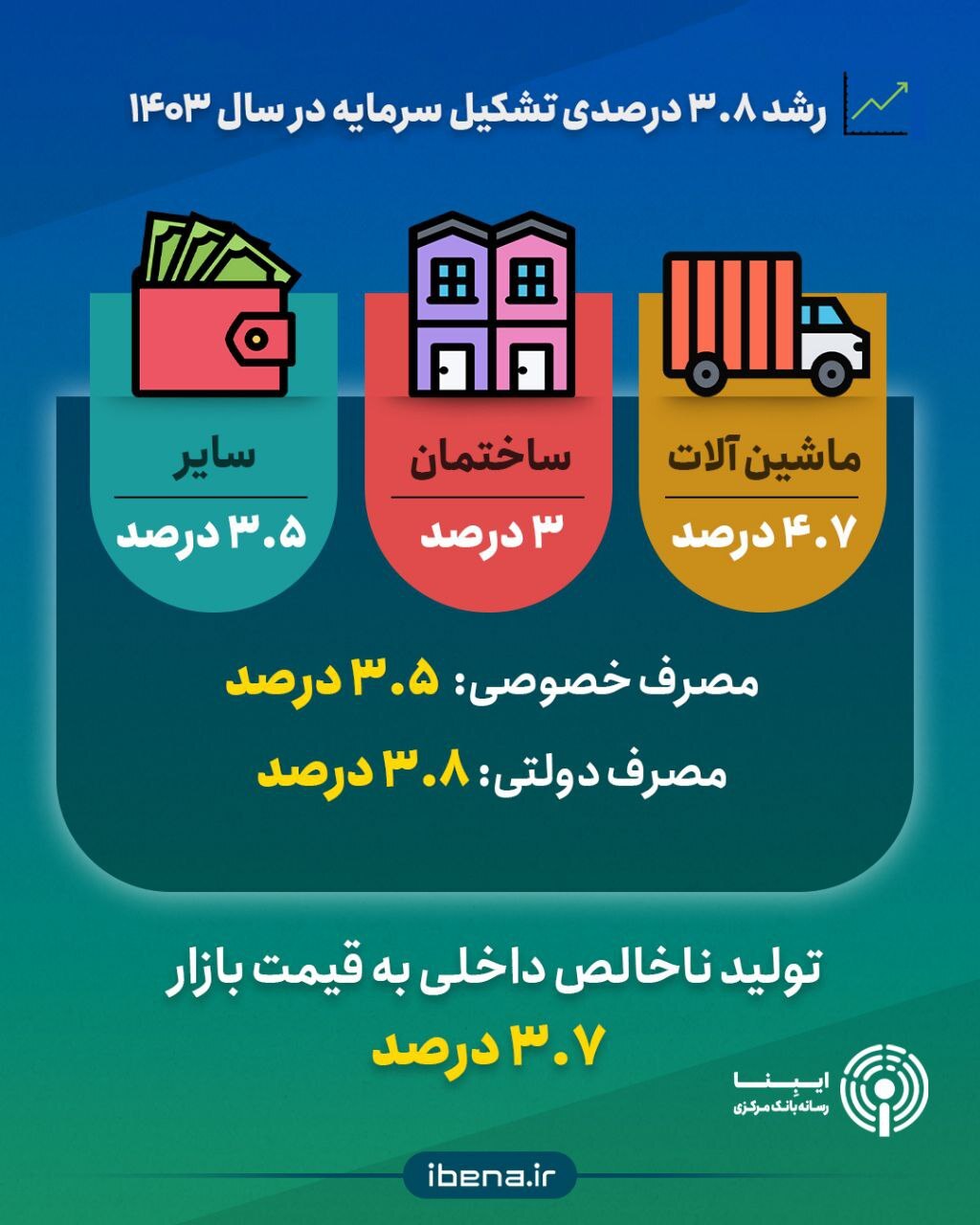 چشمانداز رشد اقتصادی در سال سرمایهگذاری برای تولید/ ۳ راهبرد کلیدی برای تداوم رشد اقتصادی مثبت در ایران چشمانداز رشد اقتصادی در سال سرمایهگذاری برای تولید/ ۳ راهبرد کلیدی برای تداوم رشد اقتصادی مثبت در ایران