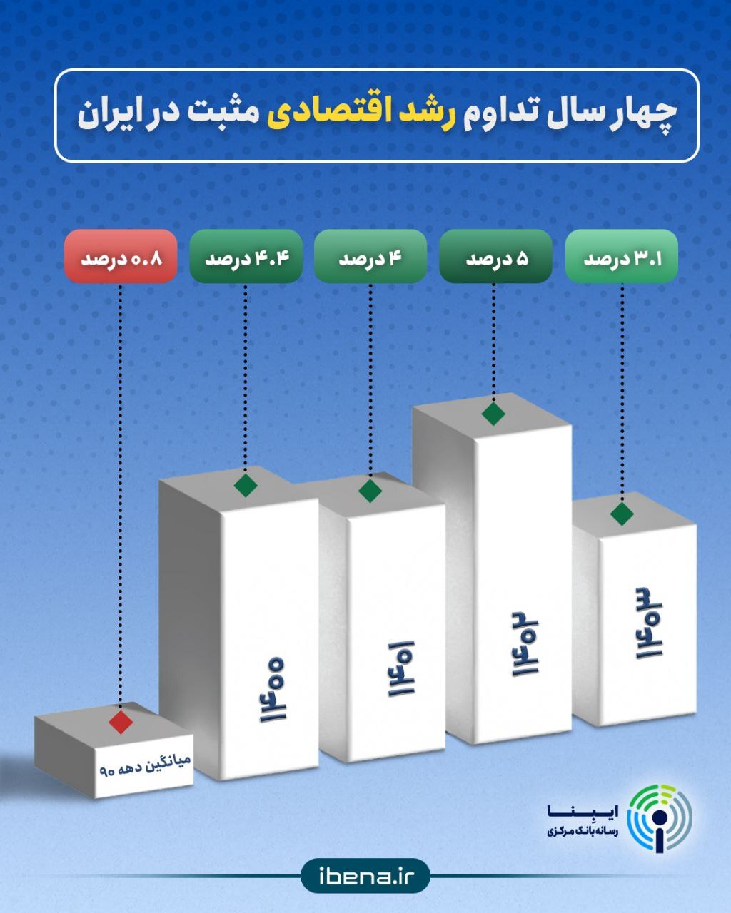 چشمانداز رشد اقتصادی در سال سرمایهگذاری برای تولید/ ۳ راهبرد کلیدی برای تداوم رشد اقتصادی مثبت در ایران چشمانداز رشد اقتصادی در سال سرمایهگذاری برای تولید/ ۳ راهبرد کلیدی برای تداوم رشد اقتصادی مثبت در ایران