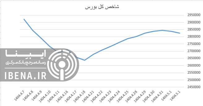 در اولین روز معاملاتی هفته شاخص کل بورس افت کرد در اولین روز معاملاتی هفته شاخص کل بورس افت کرد