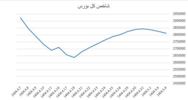 افت ۲۱ هزار واحدی شاخص کل بورس افت ۲۱ هزار واحدی شاخص کل بورس