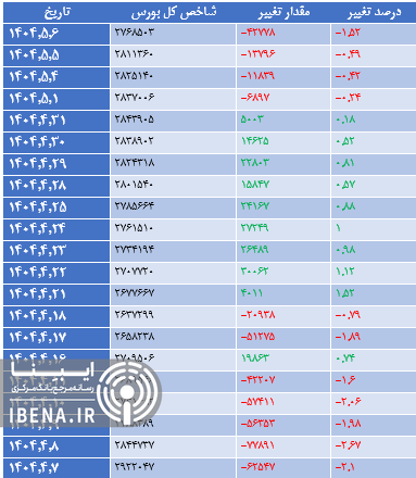 شاخص کل بورس مجددا کانال دو میلیون و ۷۰۰ هزار واحدی را از دست داد شاخص کل بورس مجددا کانال دو میلیون و ۷۰۰ هزار واحدی را از دست داد