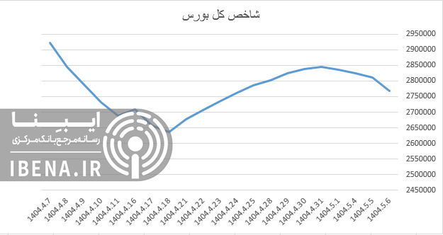 شاخص کل بورس مجددا کانال دو میلیون و ۷۰۰ هزار واحدی را از دست داد شاخص کل بورس مجددا کانال دو میلیون و ۷۰۰ هزار واحدی را از دست داد