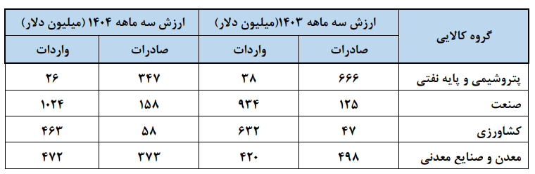 تجارت ۲.۲ میلیارد دلاری ایران و ترکیه در بهار ۱۴۰۴ تجارت ۲.۲ میلیارد دلاری ایران و ترکیه در بهار ۱۴۰۴