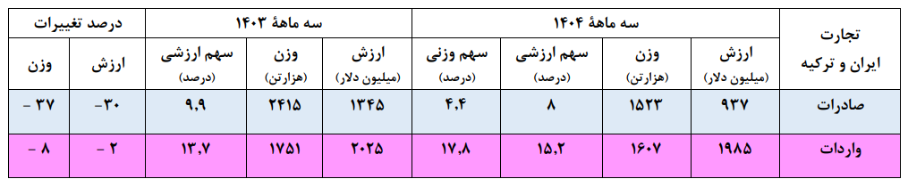 تجارت ۲.۲ میلیارد دلاری ایران و ترکیه در بهار ۱۴۰۴ تجارت ۲.۲ میلیارد دلاری ایران و ترکیه در بهار ۱۴۰۴