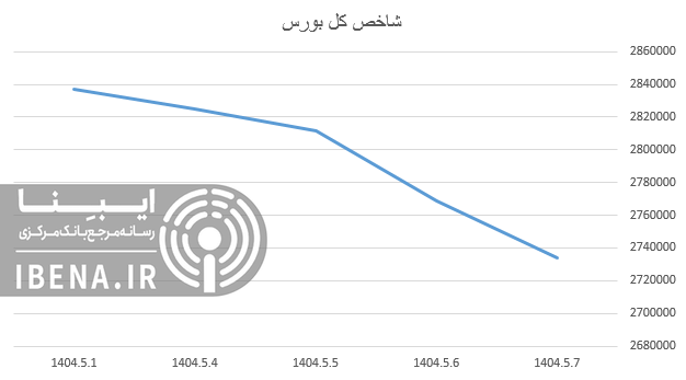 شاخص کل بورس در آخرین روز معاملاتی هفته عقب نشینی کرد