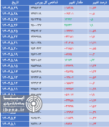 افت هزار واحدی شاخص کل بورس