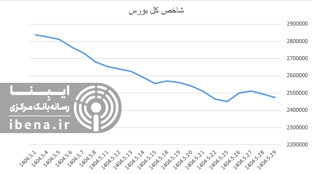افت هزار واحدی شاخص کل بورس