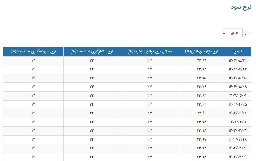 نرخ سود بین بانکی دوباره به مرز ۲۴ رسید