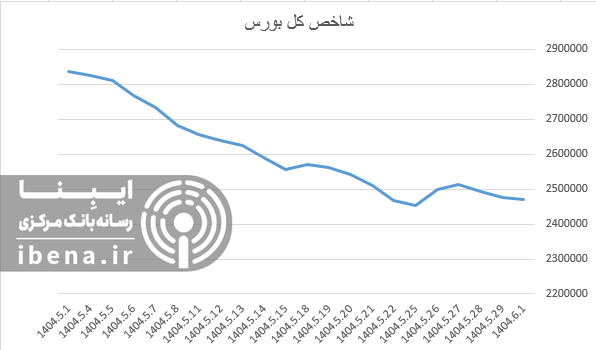 شاخص هم وزن ۵۷۷ واحد تقویت شد