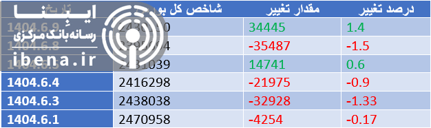 رشد ۲۳ واحدی شاخص کل بورس رشد ۲۳ واحدی شاخص کل بورس