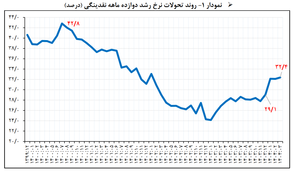 تحولات کلهای پولی در خرداد سال ۱۴۰۴/ سهم هر بخش در رشد پایه پولی چقدر بود؟ تحولات کلهای پولی در خرداد سال ۱۴۰۴/ سهم هر بخش در رشد پایه پولی چقدر بود؟