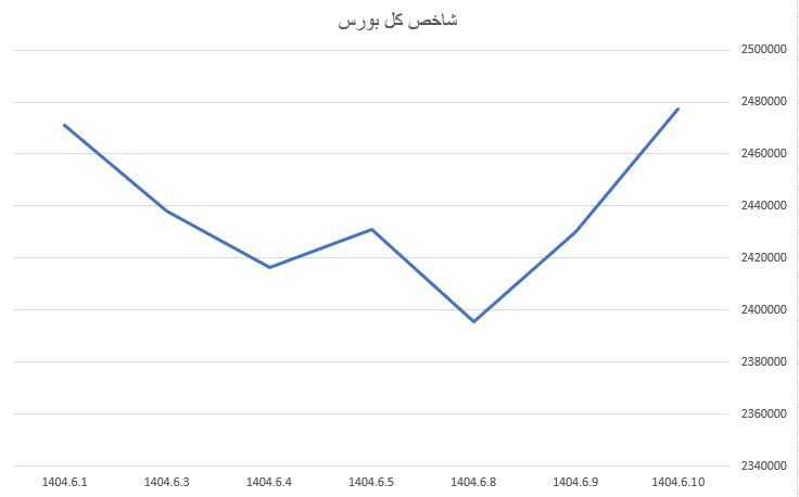 ورود ۱.۱ همت نقدینگی حقیقی‌ها به بازار سهام