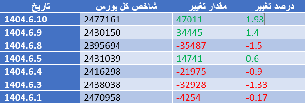 ورود ۱.۱ همت نقدینگی حقیقی‌ها به بازار سهام