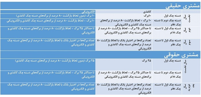 اعمال شرایط جدید صدور و تعداد برگ دسته چک از هفته آتی + جدول