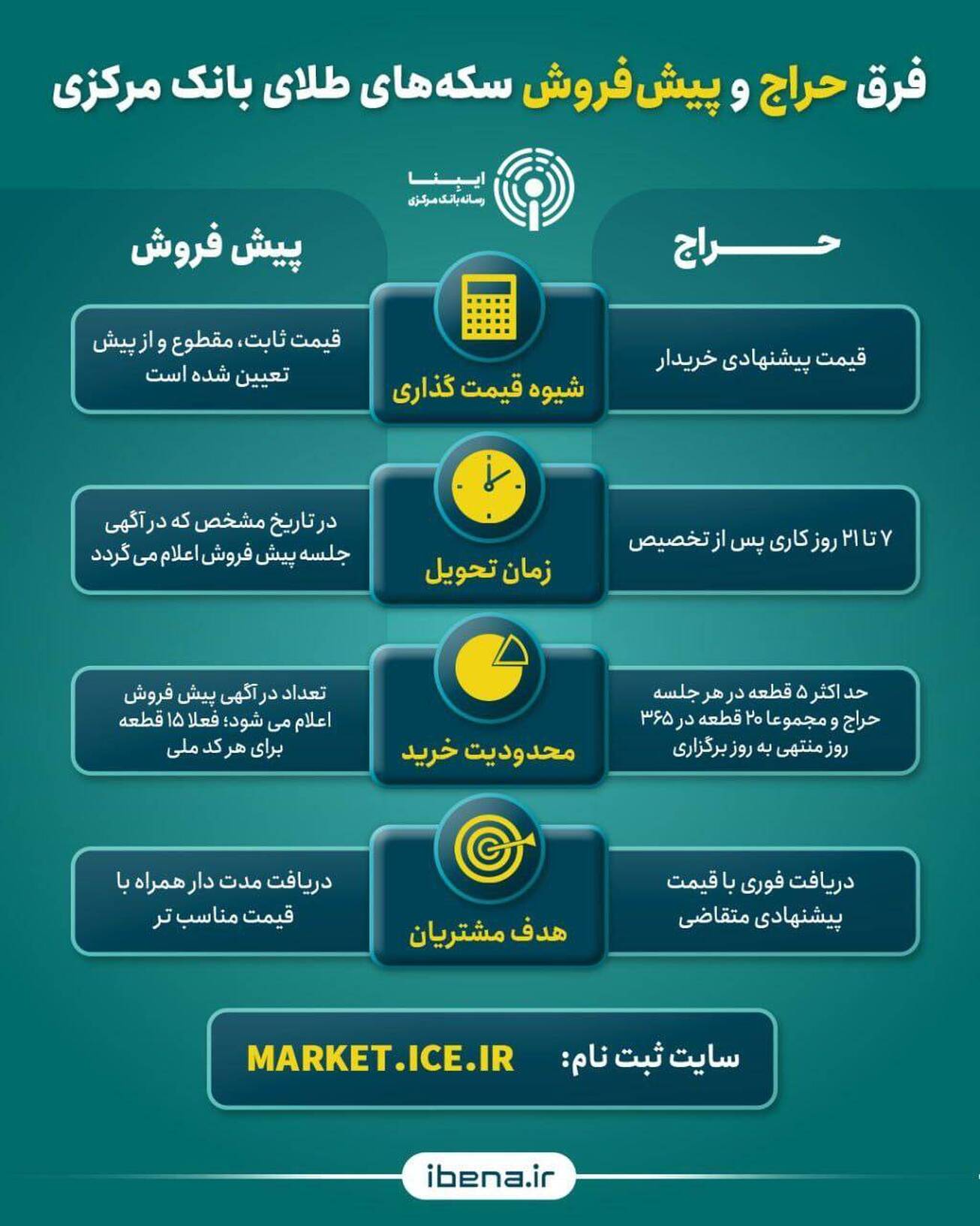تفاوت حراج و پیش&zwnj;فروش سکه&zwnj;های بانک مرکزی