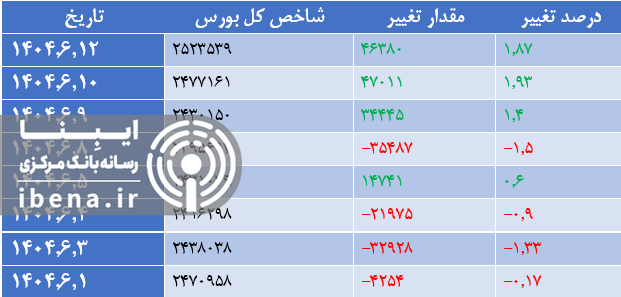 رشد ۱۶ هزار واحدی شاخص کل بورس