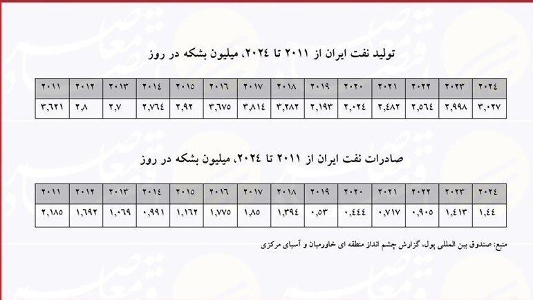 مکانیسم ماشه؛ متغیر بیاثر در معادله تولید و صادرات نفت ایران مکانیسم ماشه؛ متغیر بیاثر در معادله تولید و صادرات نفت ایران