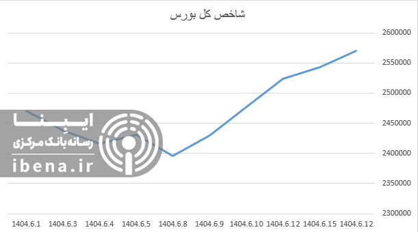 شاخص کل بورس کانال ۲۷ هزار واحد تقویت شد