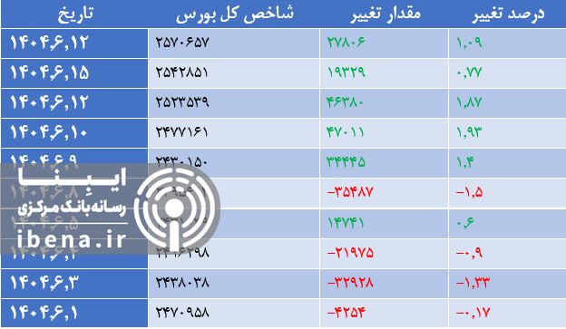 شاخص کل بورس کانال دو میلیون و ۶۰۰ هزار واحدی را پس گرفت شاخص کل بورس کانال دو میلیون و ۶۰۰ هزار واحدی را پس گرفت