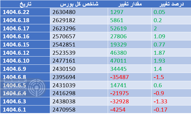 سبز پوشی شاخص کل بورس در اولین روز معاملاتی هفته