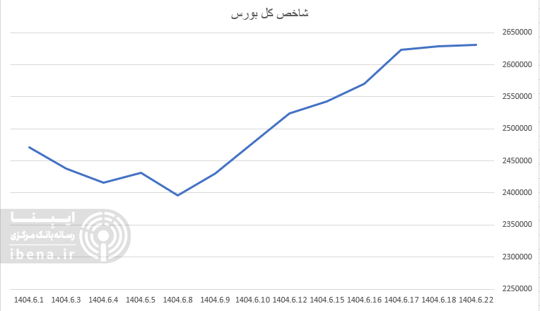 شاخص کل فرابورس کانال ۲۴ هزار واحدی را پس گرفت/ ورود ۱۲۱۵ میلیارد تومان نقدینگی به بورس شاخص کل فرابورس کانال ۲۴ هزار واحدی را پس گرفت/ ورود ۱۲۱۵ میلیارد تومان نقدینگی به بورس