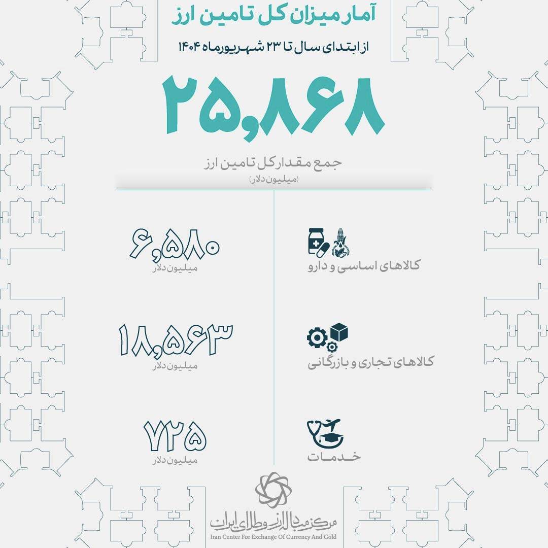 تامین ارز واردات از ۲۵.۸ میلیارد دلار عبور کرد تامین ارز واردات از ۲۵.۸ میلیارد دلار عبور کرد