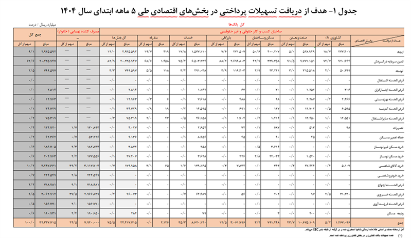 رشد ۳۷.۱ درصدی تسهیلات پرداختی شبکه بانکی/ خانوار سهم ۲۵.۳ درصدی داشتند رشد ۳۷.۱ درصدی تسهیلات پرداختی شبکه بانکی/ خانوار سهم ۲۵.۳ درصدی داشتند