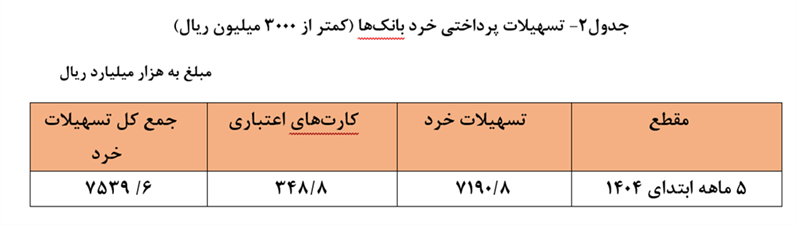 رشد ۳۷.۱ درصدی تسهیلات پرداختی شبکه بانکی/ خانوار سهم ۲۵.۳ درصدی داشتند رشد ۳۷.۱ درصدی تسهیلات پرداختی شبکه بانکی/ خانوار سهم ۲۵.۳ درصدی داشتند