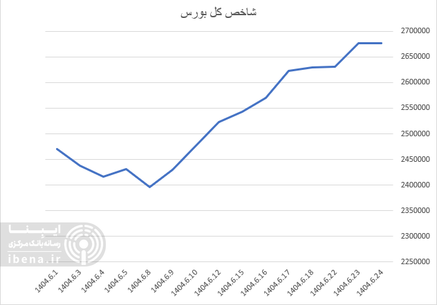 افت یک واحدی شاخص کل بورس