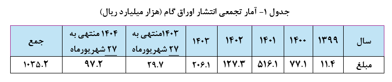 سهم اوراق گام از تامین مالی زنجیرهای تولید به ۱۰۳ همت رسید/ تامین مالی ۱۱.۳ همتی بنگاههای اقتصادی از طریق برات الکترونیک در سال جاری سهم اوراق گام از تامین مالی زنجیرهای تولید به ۱۰۳ همت رسید/ تامین مالی ۱۱.۳ همتی بنگاههای اقتصادی از طریق برات الکترونیک در سال جاری