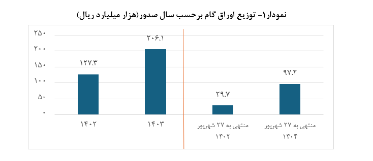 سهم اوراق گام از تامین مالی زنجیرهای تولید به ۱۰۳ همت رسید/ تامین مالی ۱۱.۳ همتی بنگاههای اقتصادی از طریق برات الکترونیک در سال جاری سهم اوراق گام از تامین مالی زنجیرهای تولید به ۱۰۳ همت رسید/ تامین مالی ۱۱.۳ همتی بنگاههای اقتصادی از طریق برات الکترونیک در سال جاری