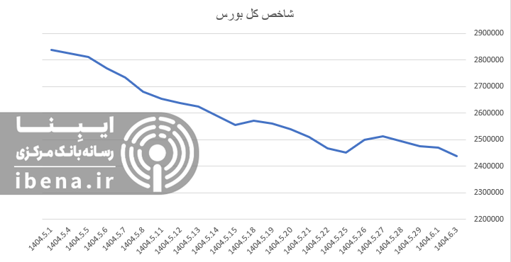 شاخص کل بورس ۱.۳۳ درصد عقب نشست