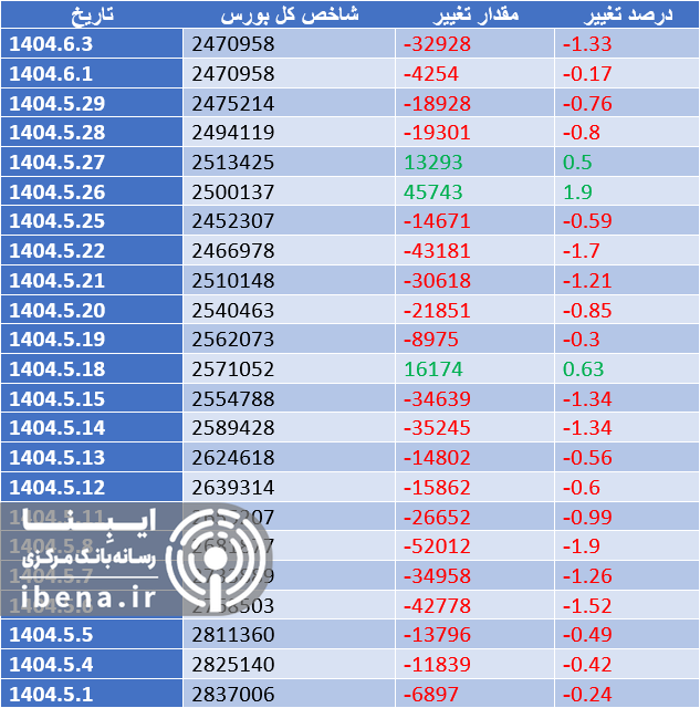 شاخص کل بورس ۱.۳۳ درصد عقب نشست