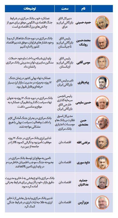 حمایت ۱۱۴ صاحبنظر اقتصادی از اقدامات بانک مرکزی در دوران جنگ و پساجنگ حمایت ۱۱۴ صاحبنظر اقتصادی از اقدامات بانک مرکزی در دوران جنگ و پساجنگ