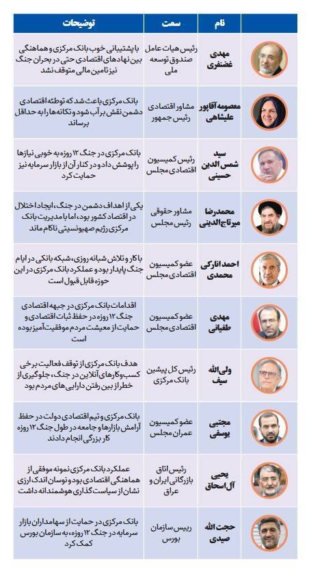 حمایت ۱۱۴ صاحبنظر اقتصادی از اقدامات بانک مرکزی در دوران جنگ و پساجنگ حمایت ۱۱۴ صاحبنظر اقتصادی از اقدامات بانک مرکزی در دوران جنگ و پساجنگ