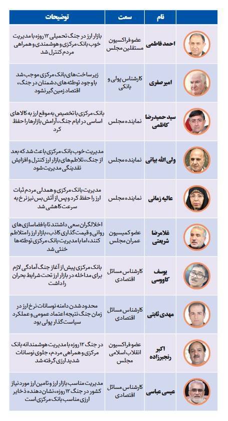 حمایت ۱۱۴ صاحبنظر اقتصادی از اقدامات بانک مرکزی در دوران جنگ و پساجنگ حمایت ۱۱۴ صاحبنظر اقتصادی از اقدامات بانک مرکزی در دوران جنگ و پساجنگ