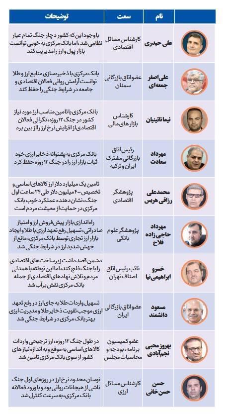 حمایت ۱۱۴ صاحبنظر اقتصادی از اقدامات بانک مرکزی در دوران جنگ و پساجنگ حمایت ۱۱۴ صاحبنظر اقتصادی از اقدامات بانک مرکزی در دوران جنگ و پساجنگ