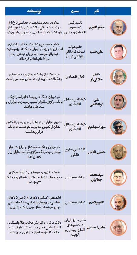 حمایت ۱۱۴ صاحبنظر اقتصادی از اقدامات بانک مرکزی در دوران جنگ و پساجنگ حمایت ۱۱۴ صاحبنظر اقتصادی از اقدامات بانک مرکزی در دوران جنگ و پساجنگ