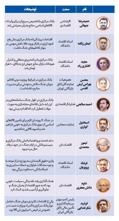 حمایت ۱۱۴ صاحبنظر اقتصادی از اقدامات بانک مرکزی در دوران جنگ و پساجنگ حمایت ۱۱۴ صاحبنظر اقتصادی از اقدامات بانک مرکزی در دوران جنگ و پساجنگ